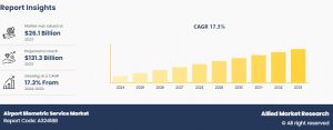 Airport Biometric Service Market