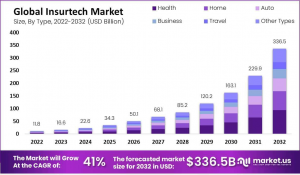 Insurtech Market Size Forecast