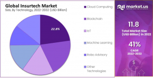 Insurtech Market Segmentation