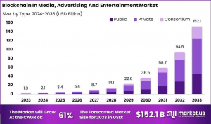 Blockchain In Media, Advertising And Entertainment Market Size