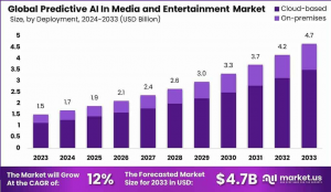 Predictive AI In Media And Entertainment Market Size