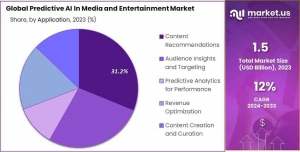 Predictive AI In Media And Entertainment Market Share