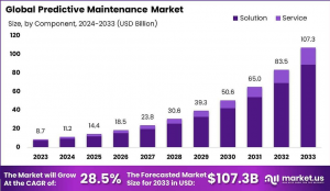 Predictive maintenance Market size