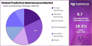 Predictive maintenance Market Share