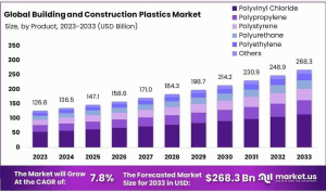 Building-and-Construction-Plastics-Market