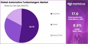 Automotive Turbochargers Market Fuel Type Analysis