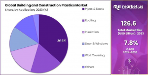 Building-and-Construction-Plastics-Market-Share