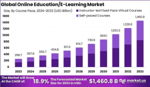 Online Education/E-Learning Market Size