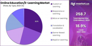 Online Education/E-Learning Market Share