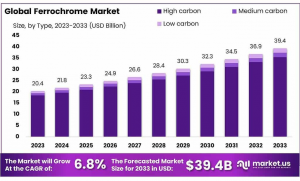 Ferrochrome-Market