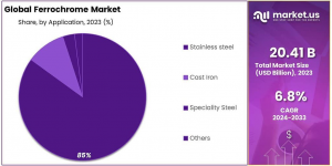 Ferrochrome-Market-Share