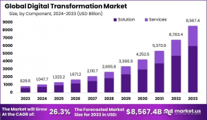 Digital Transformation Market