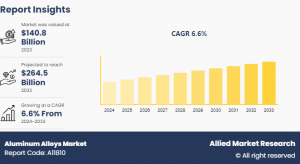 Aluminum Alloys Market Research, 2033