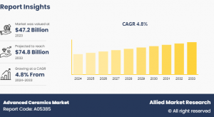 Advanced Ceramics Market Research, 2033