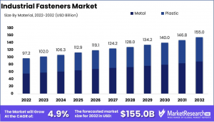 Industrial Fasteners Market Size