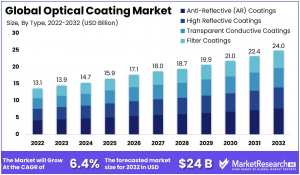 Optical Coating Market Size