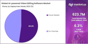 AI-Powered Video Editing Software Market Share