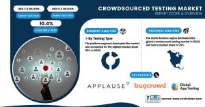 Crowdsourced-Testing-Market