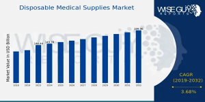 Disposable Medical Supplies Market