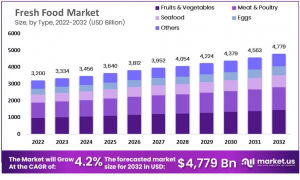 fresh-food-market-by-type