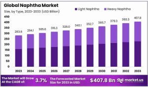 Naphtha-Market