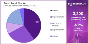 fresh-food-market-distribution-channel