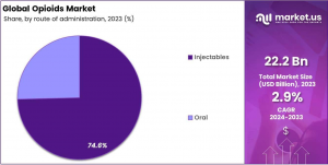 Opioid Market Share