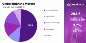 Naphtha-Market-Share