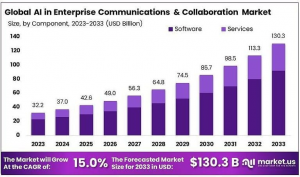 AI in Enterprise Communications and Collaboration Market Size