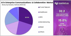 AI in Enterprise Communications and Collaboration Market Share