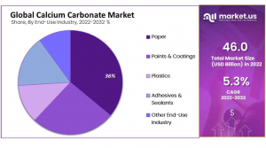 Calcium-Carbonate-market-by-end-user