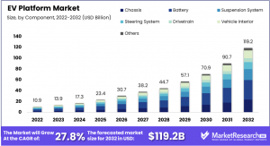 EV Platform Market Size