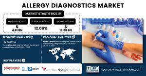 Allergy Diagnostics Market