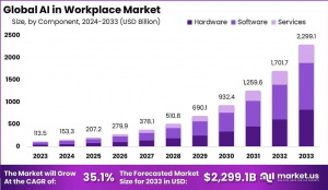 AI in Workplace Market Size