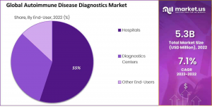 Autoimmune Disease Diagnostics Market Share