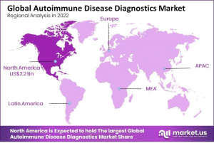 Autoimmune Disease Diagnostics Market Region