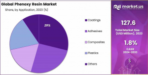 Phenoxy-Resin-Market-Share