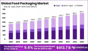 Food Packaging Market Growth Analysis