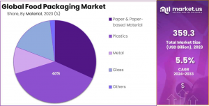 Food Packaging Market Material Analysis