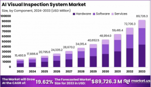 AI Visual Inspection System Market Size