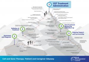 NPC's Cell and Gene Therapy: Patient and Caregiver Odyssey