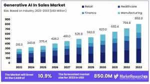 Generative AI in Sales Market Size