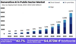 Generative AI in Public Sector Market Size