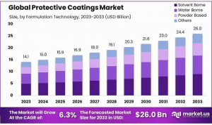 Protective-Coatings-Market