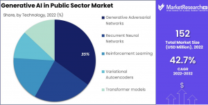 Generative AI in Public Sector Market Share