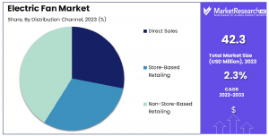 Electric Fan Market Share