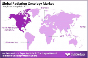 Radiation Oncology Market Region