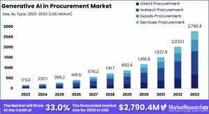 Generative AI in Procurement Market Size