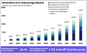 Generative AI in Chip Design Market Size