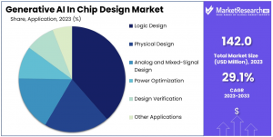 Generative AI in Chip Design Market Share